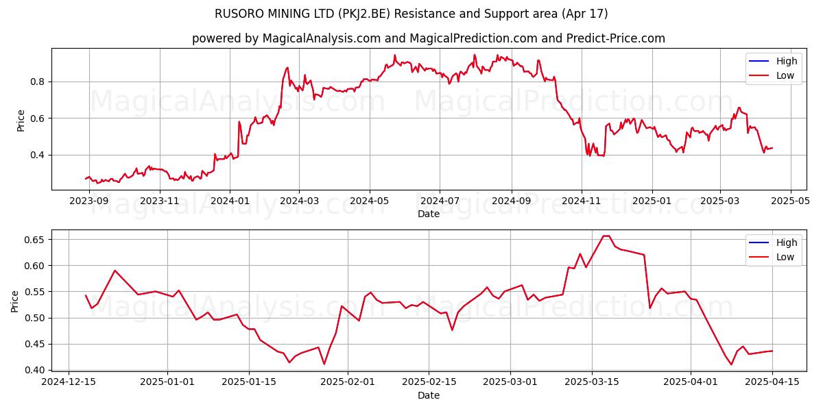  RUSORO MINING LTD (PKJ2.BE) Support and Resistance area (17 Apr) 