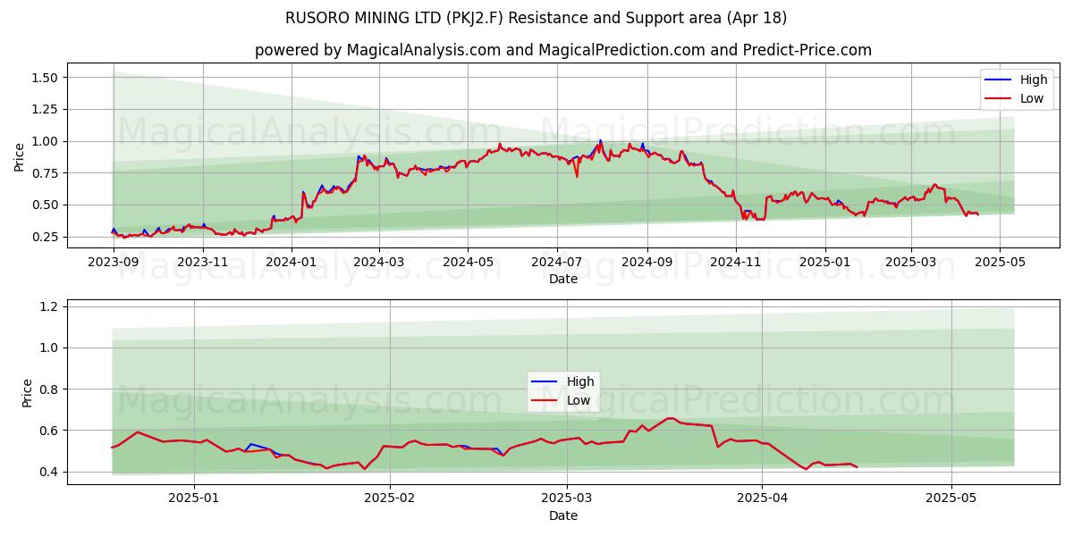  RUSORO MINING LTD (PKJ2.F) Support and Resistance area (18 Apr) 