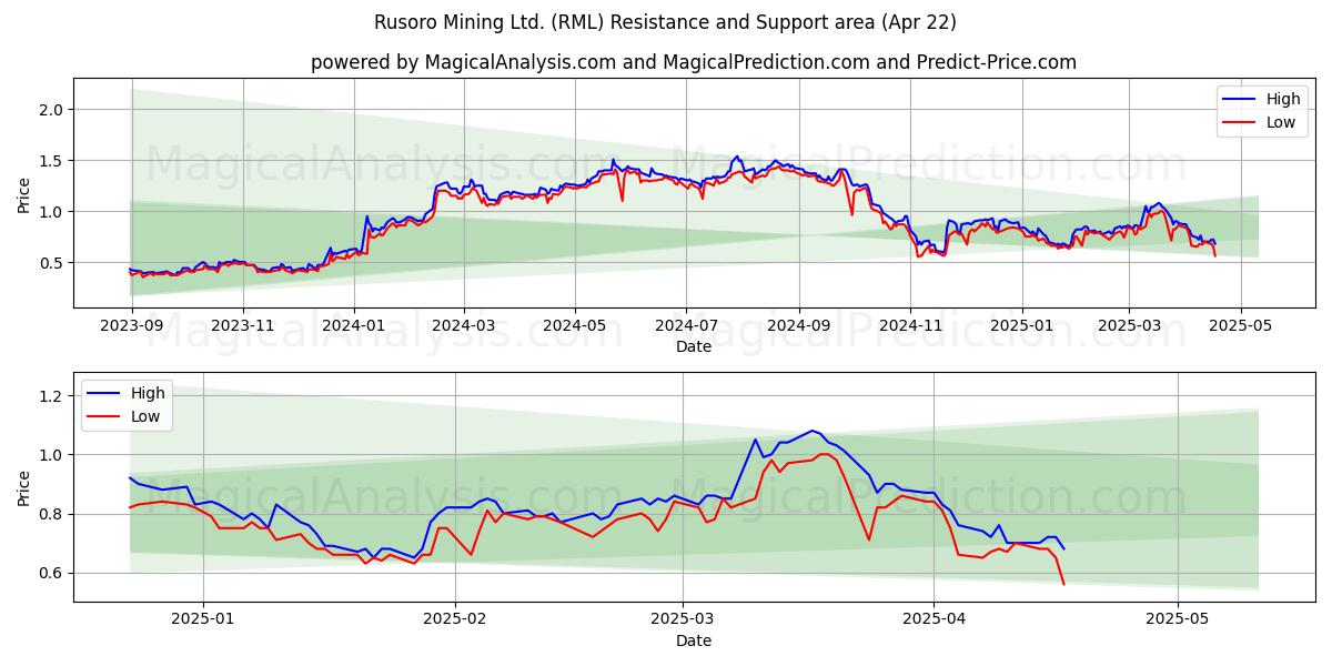  Rusoro Mining Ltd. (RML) Support and Resistance area (22 Apr) 