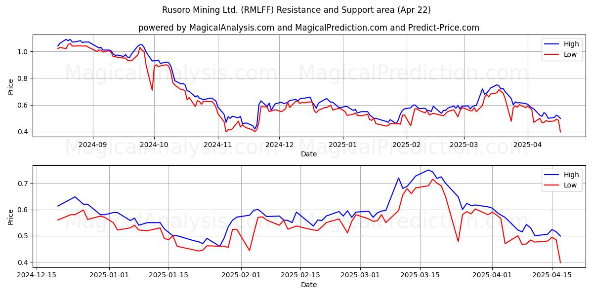  Rusoro Mining Ltd. (RMLFF) Support and Resistance area (22 Apr) 
