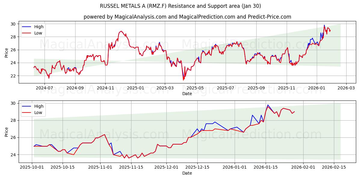  RUSSEL METALS A (RMZ.F) Support and Resistance area (29 Jan) 