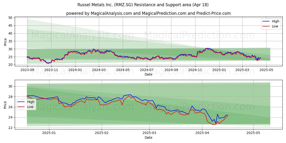  Russel Metals Inc. (RMZ.SG) Support and Resistance area (18 Apr) 