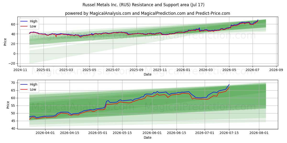  Russel Metals Inc. (RUS) Support and Resistance area (16 Jul) 