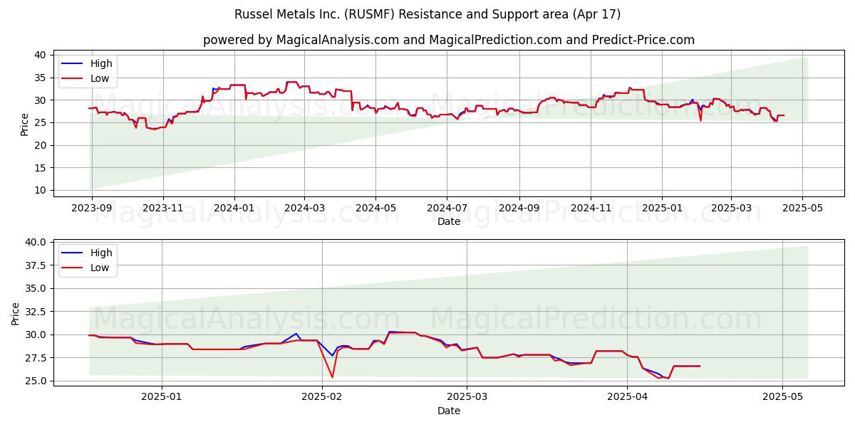  Russel Metals Inc. (RUSMF) Support and Resistance area (17 Apr) 