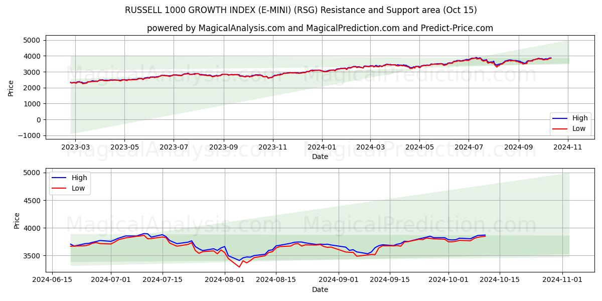  罗素 1000 增长指数 (E-MINI) (RSG) Support and Resistance area (15 Oct) 