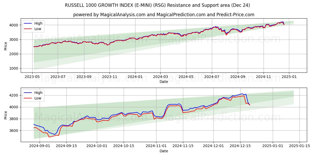  ÍNDICE DE CRECIMIENTO RUSSELL 1000 (E-MINI) (RSG) Support and Resistance area (24 Dec) 