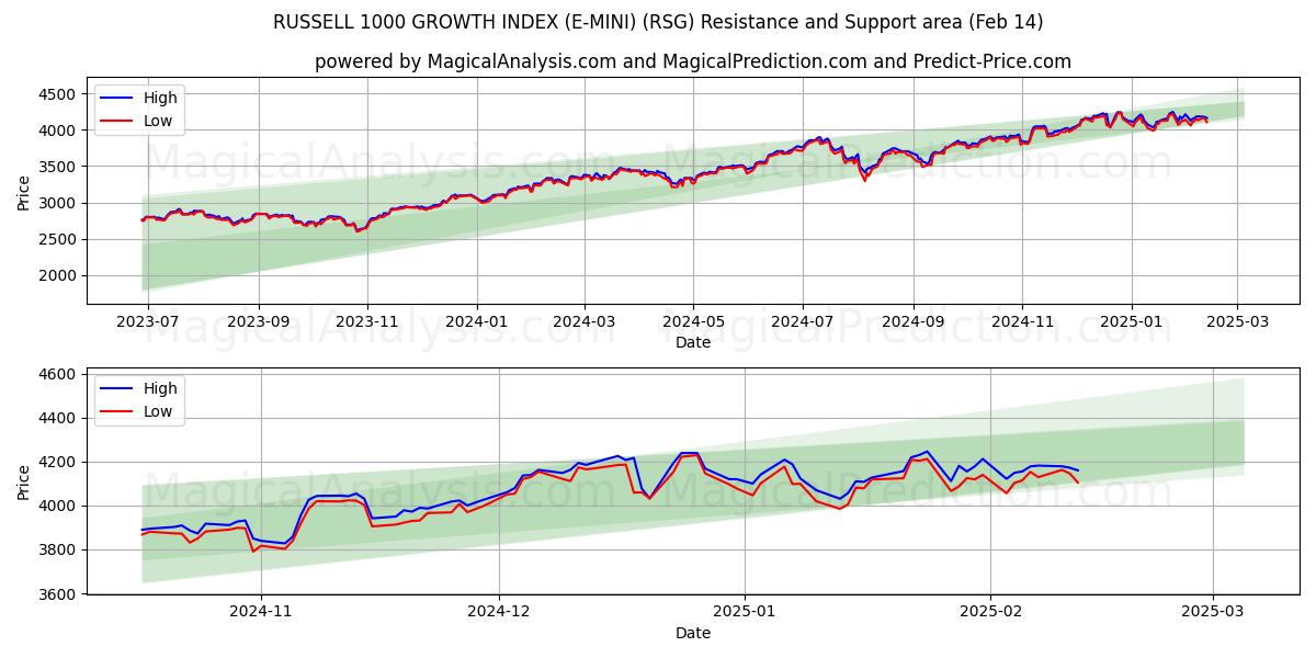  RUSSELL 1000 VEKSTINDEKS (E-MINI) (RSG) Support and Resistance area (04 Feb) 