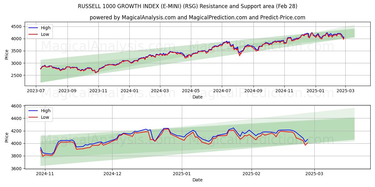  ラッセル 1000 成長指数 (E-MINI) (RSG) Support and Resistance area (28 Feb) 