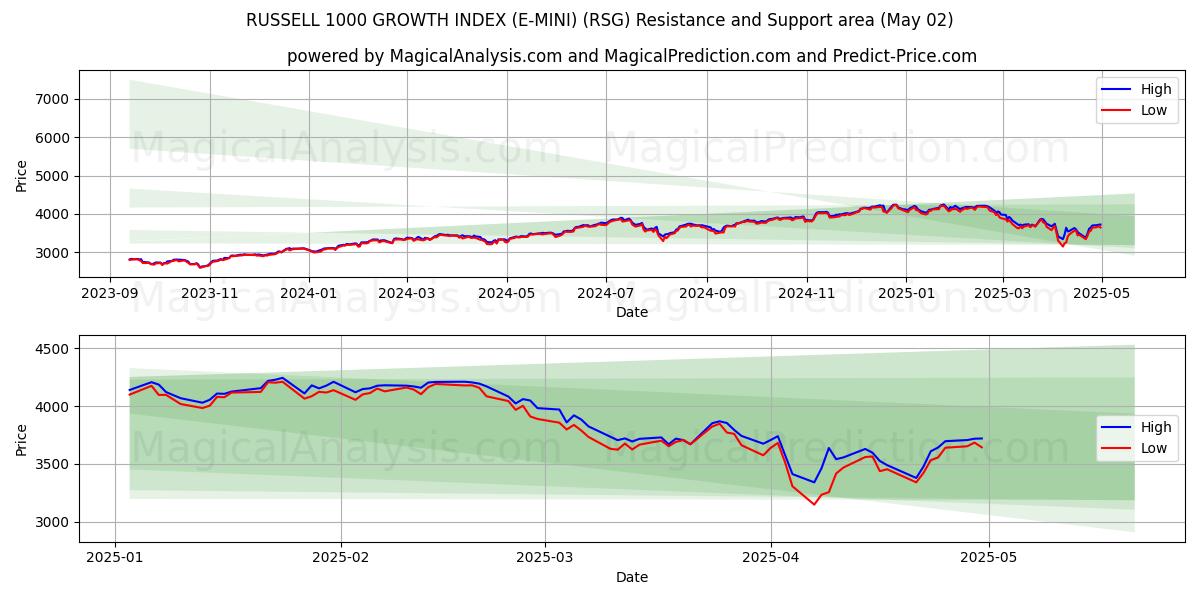 रसेल 1000 विकास सूचकांक (ई-मिनी) (RSG) Support and Resistance area (02 May) रसेल 1000 विकास सूचकांक (ई-मिनी) (RSG) Support and Resistance area (02 May)
