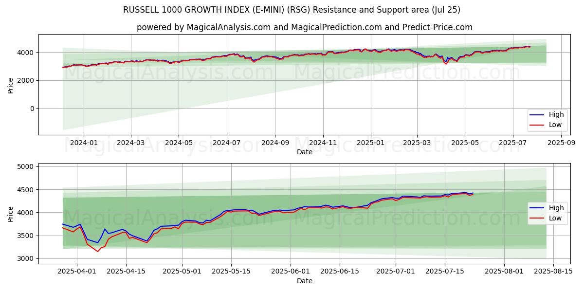  러셀 1000 성장 지수(E-MINI) (RSG) Support and Resistance area (24 Jul) 