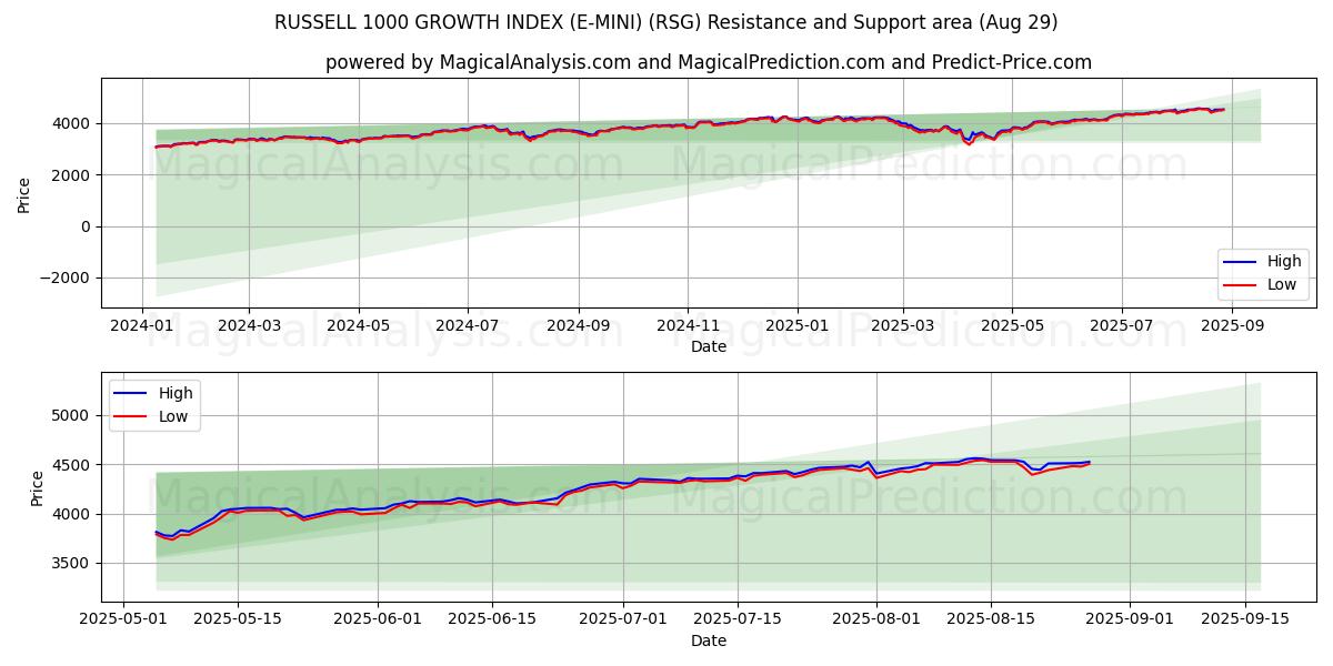  RUSSELL 1000 WACHSTUMSINDEX (E-MINI) (RSG) Support and Resistance area (28 Aug) 