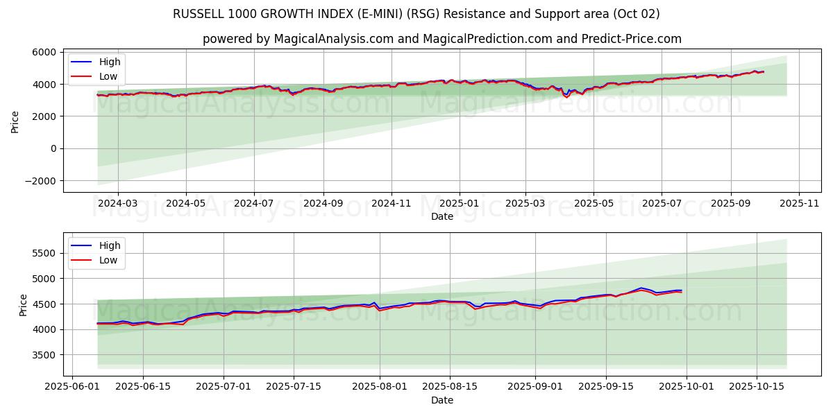 RUSSELL 1000 WACHSTUMSINDEX (E-MINI) (RSG) Support and Resistance area (30 Sep) 