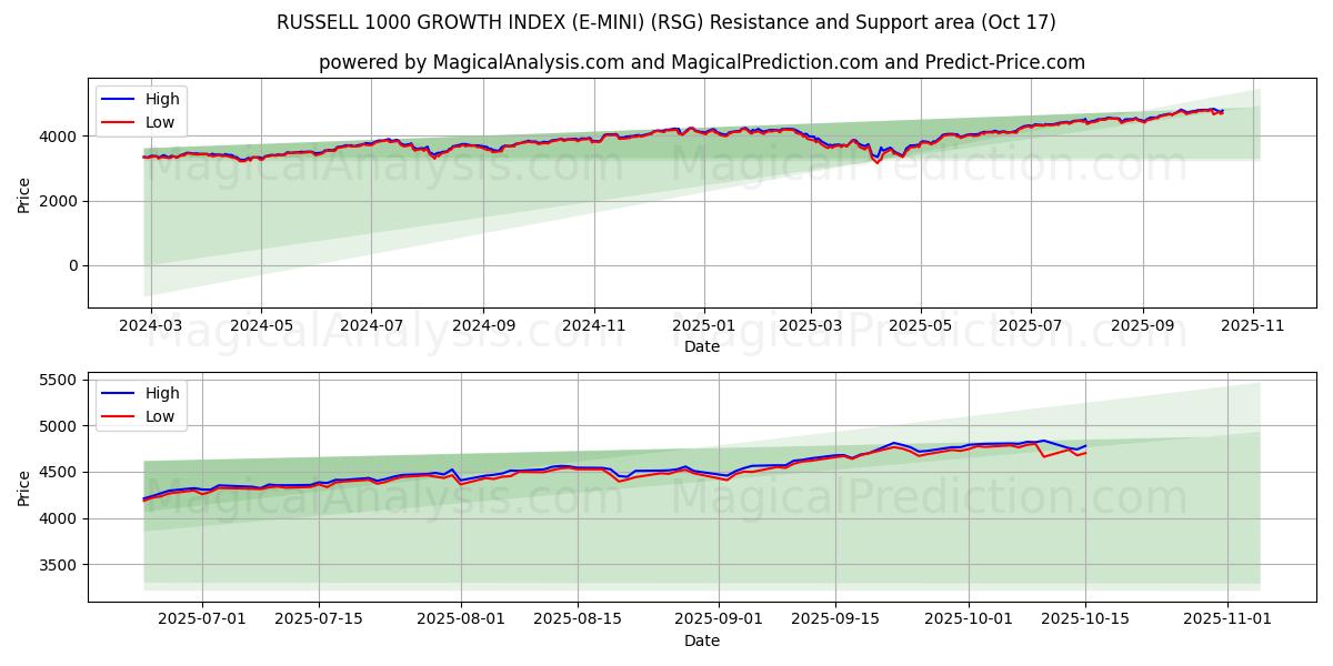 مؤشر النمو راسل 1000 (E-MINI) (RSG) Support and Resistance area (16 Oct) مؤشر النمو راسل 1000 (E-MINI) (RSG) Support and Resistance area (16 Oct)