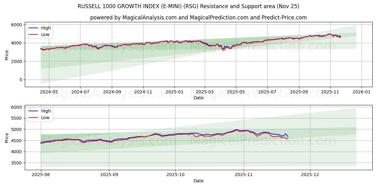  مؤشر النمو راسل 1000 (E-MINI) (RSG) Support and Resistance area (24 Nov) 
