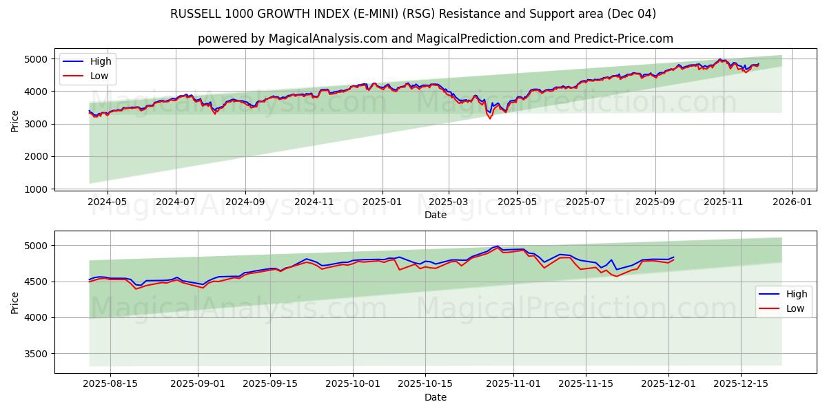  ÍNDICE DE CRESCIMENTO RUSSELL 1000 (E-MINI) (RSG) Support and Resistance area (03 Dec) 