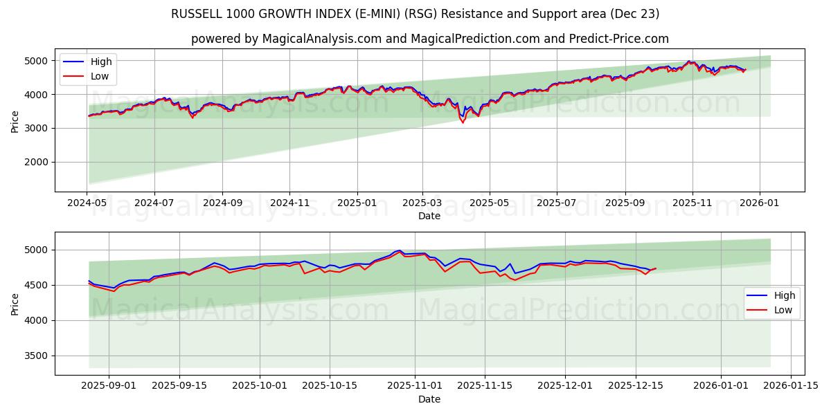  ИНДЕКС РОСТА RUSSELL 1000 (E-MINI) (RSG) Support and Resistance area (22 Dec) 