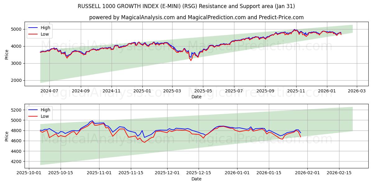  INDICE DI CRESCITA RUSSELL 1000 (E-MINI) (RSG) Support and Resistance area (30 Jan) 