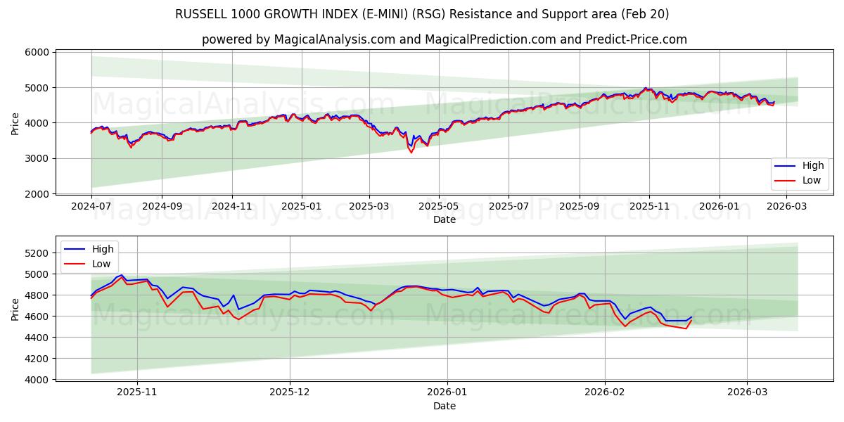  مؤشر النمو راسل 1000 (E-MINI) (RSG) Support and Resistance area (19 Feb) 