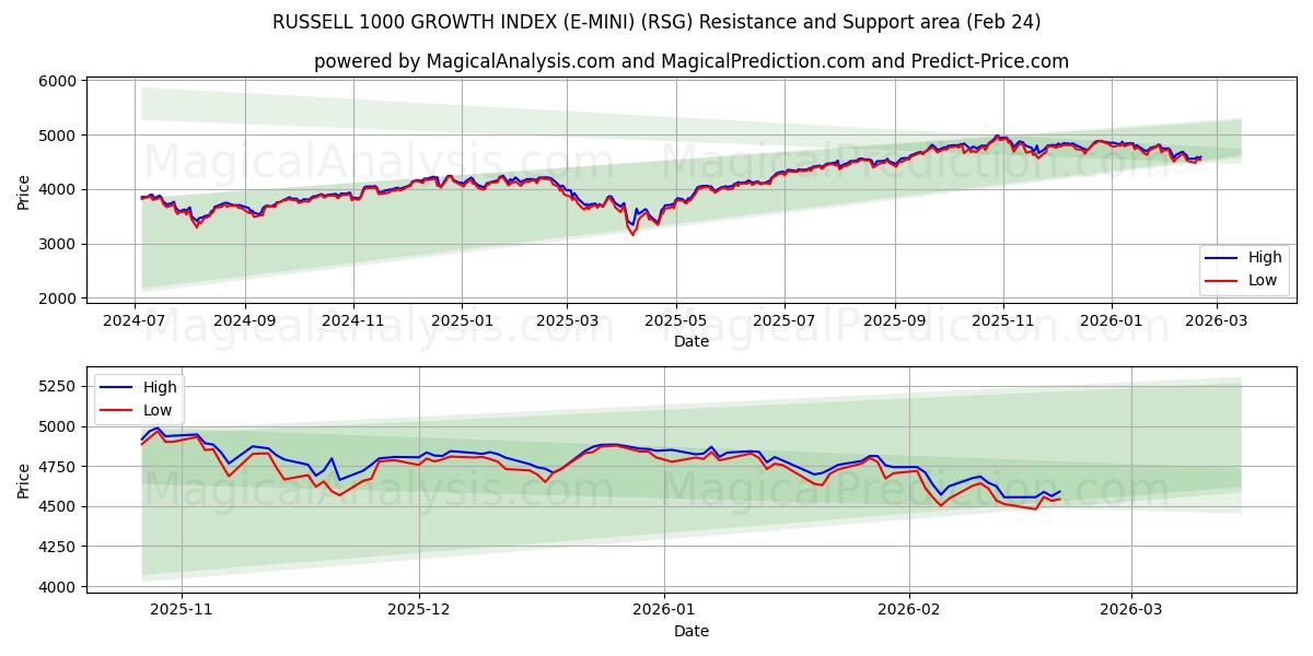  RUSSELL 1000 Growth INDEX (E-MINI) (RSG) Support and Resistance area (20 Feb) 