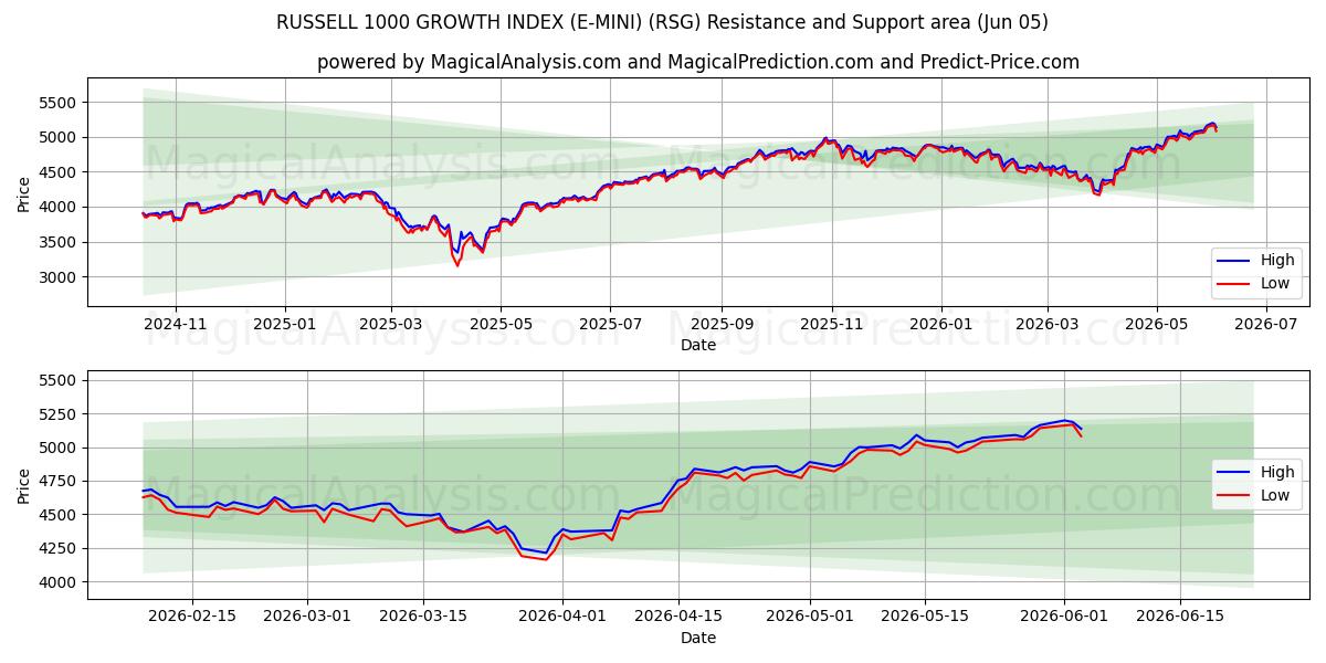  INDICE DE CROISSANCE RUSSELL 1000 (E-MINI) (RSG) Support and Resistance area (02 Jun) 