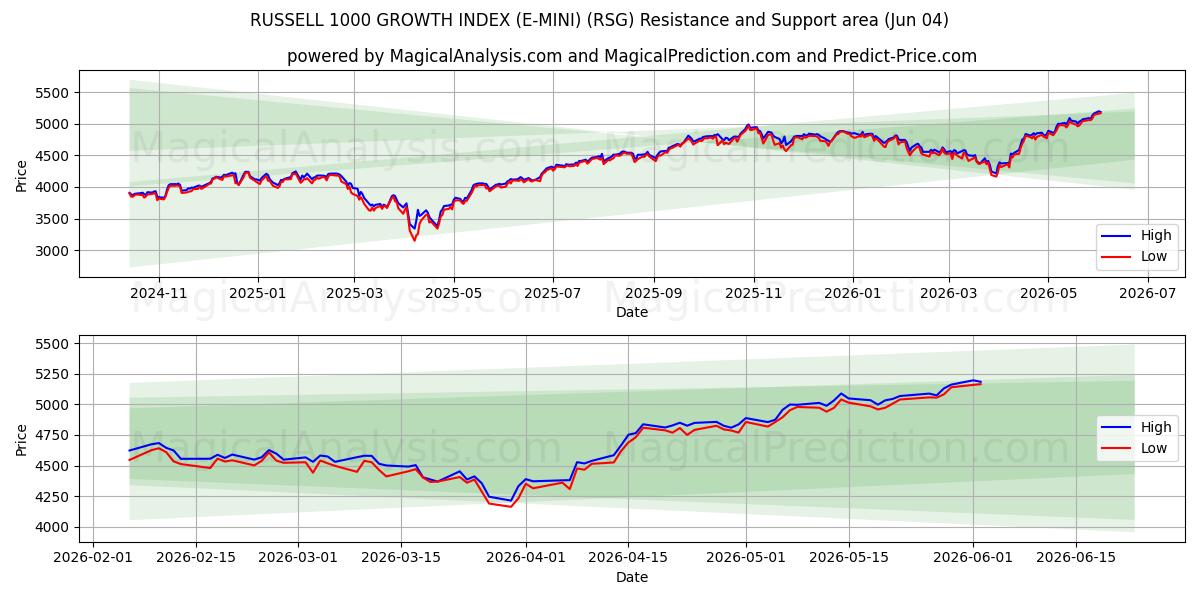 ИНДЕКС РОСТА RUSSELL 1000 (E-MINI) (RSG) Support and Resistance area (03 Jun) 
