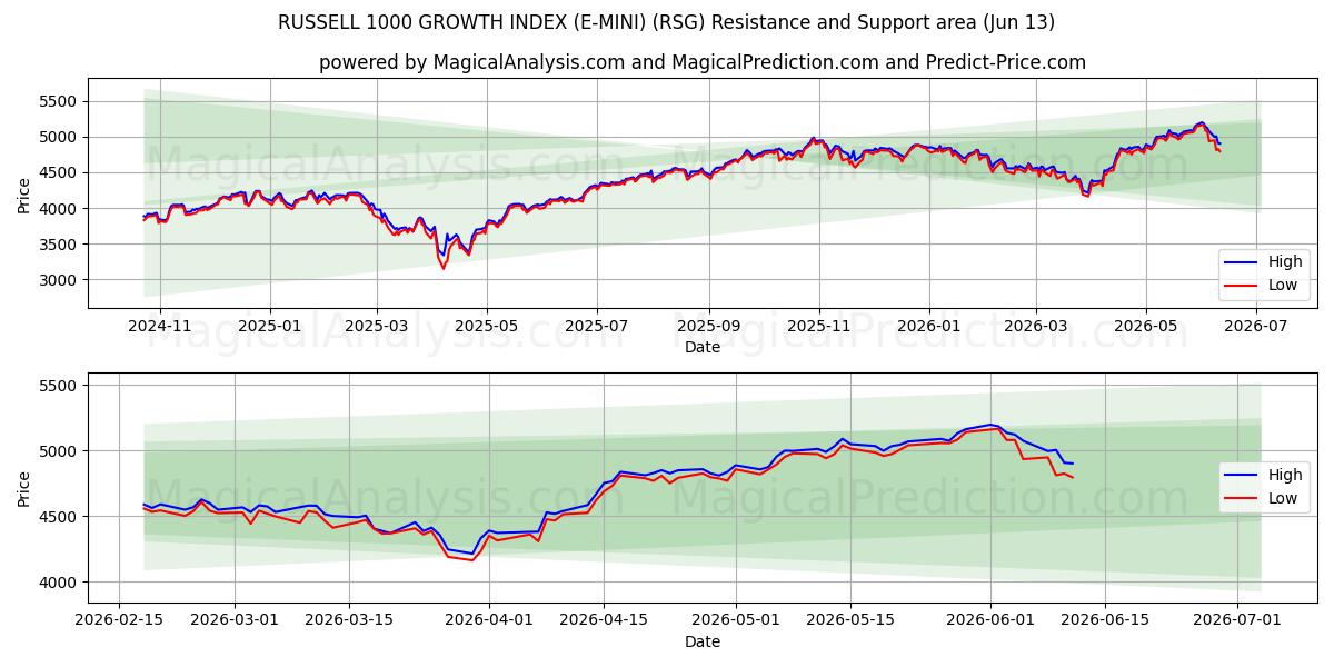  INDICE DI CRESCITA RUSSELL 1000 (E-MINI) (RSG) Support and Resistance area (09 Jun) 