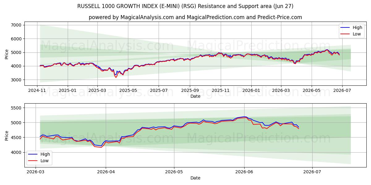  罗素 1000 增长指数 (E-MINI) (RSG) Support and Resistance area (26 Jun) 