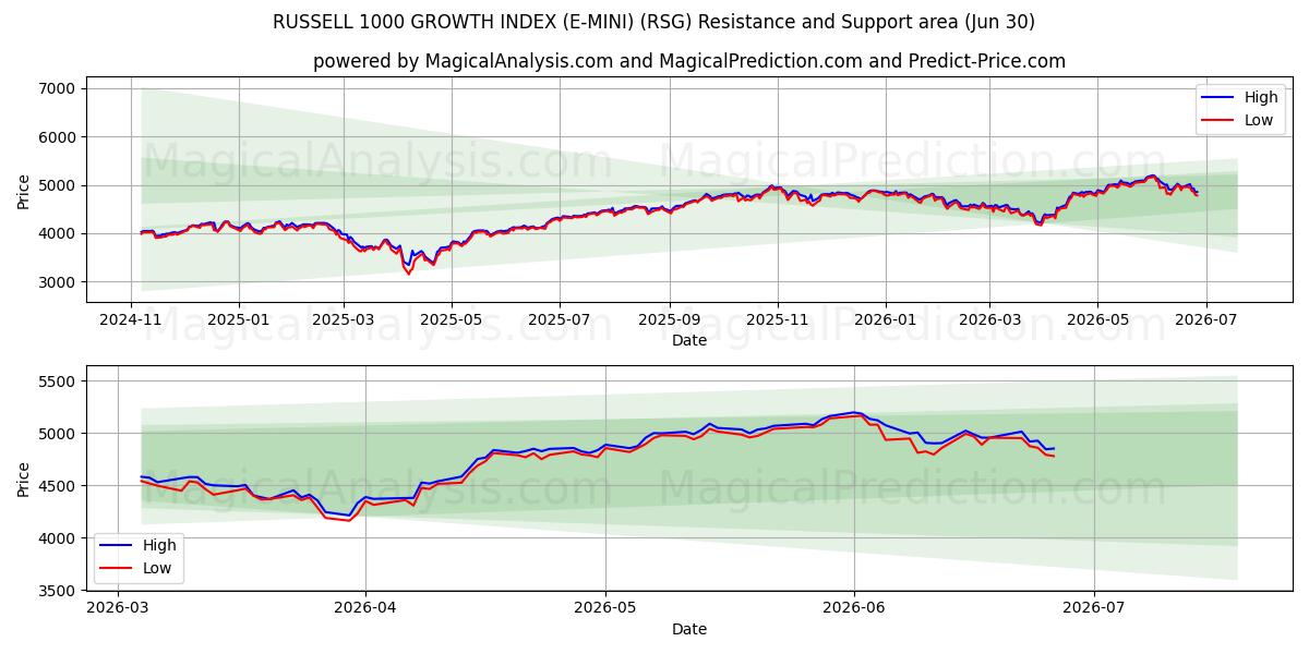  مؤشر النمو راسل 1000 (E-MINI) (RSG) Support and Resistance area (29 Jun) 