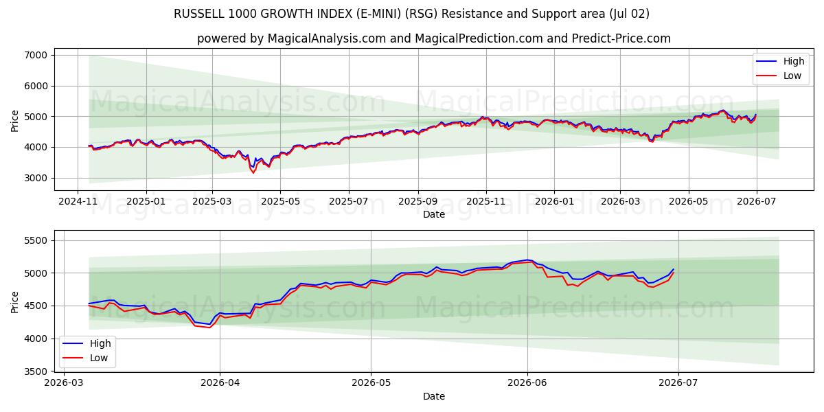  RUSSELL 1000 GROWTH INDEX (E-MINI) (RSG) Support and Resistance area (01 Jul) 