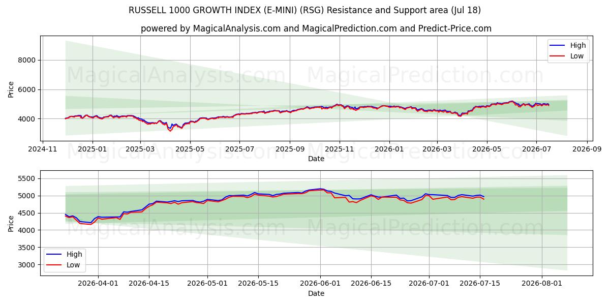  RUSSELL 1000 BÜYÜME ENDEKSİ (E-MINI) (RSG) Support and Resistance area (16 Jul) 