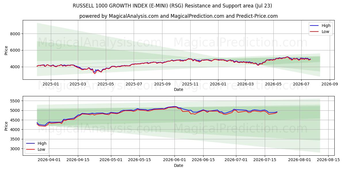  RUSSELL 1000 GROWTH INDEX (E-MINI) (RSG) Support and Resistance area (22 Jul) 
