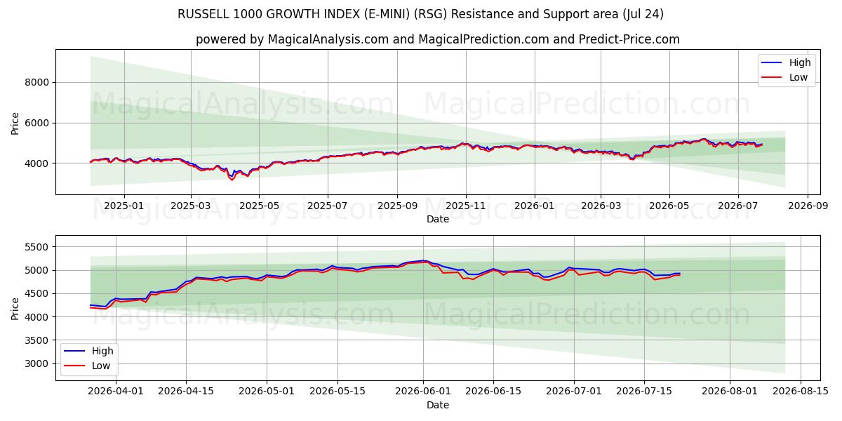  RUSSELL 1000 GROEI-INDEX (E-MINI) (RSG) Support and Resistance area (23 Jul) 