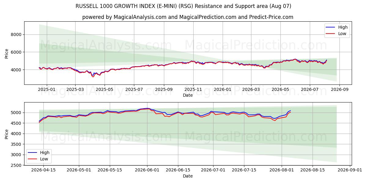  RUSSELL 1000 WACHSTUMSINDEX (E-MINI) (RSG) Support and Resistance area (06 Aug) 