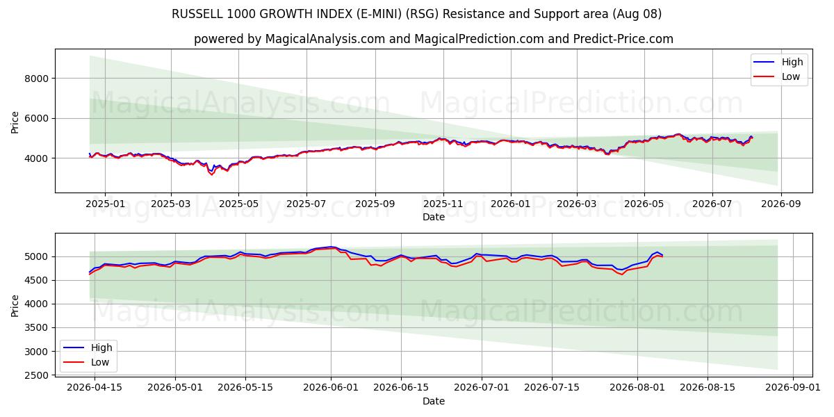  रसेल 1000 विकास सूचकांक (ई-मिनी) (RSG) Support and Resistance area (07 Aug) 