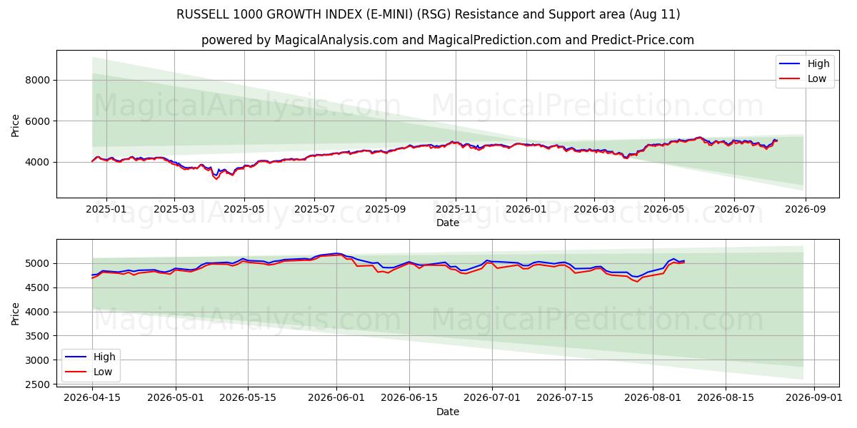  ИНДЕКС РОСТА RUSSELL 1000 (E-MINI) (RSG) Support and Resistance area (10 Aug) 