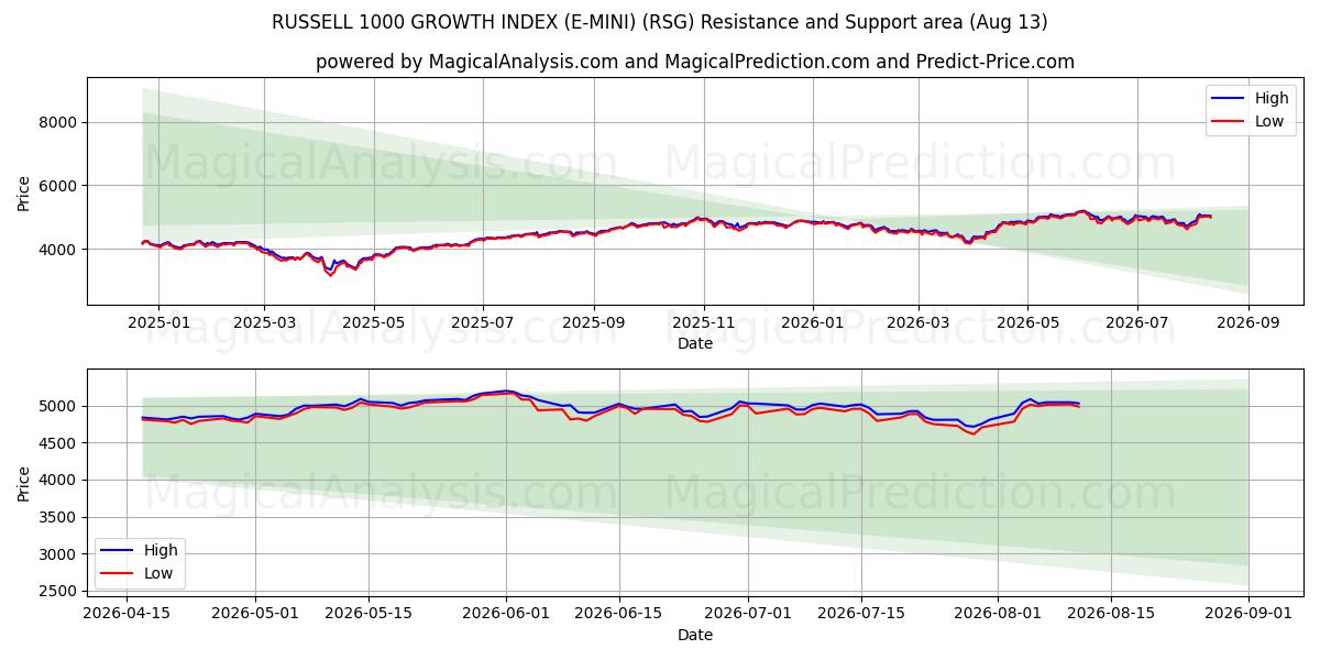  INDICE DI CRESCITA RUSSELL 1000 (E-MINI) (RSG) Support and Resistance area (11 Aug) 