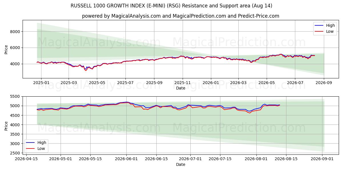  ÍNDICE DE CRECIMIENTO RUSSELL 1000 (E-MINI) (RSG) Support and Resistance area (13 Aug) 
