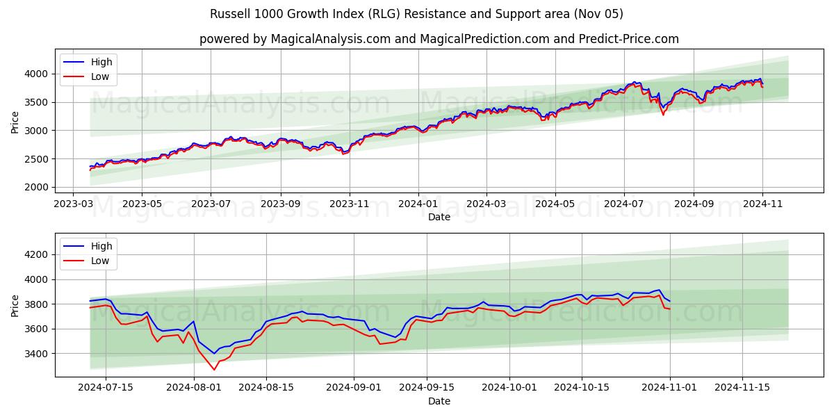  Russell 1000 Growth Index (RLG) Support and Resistance area (05 Nov) 