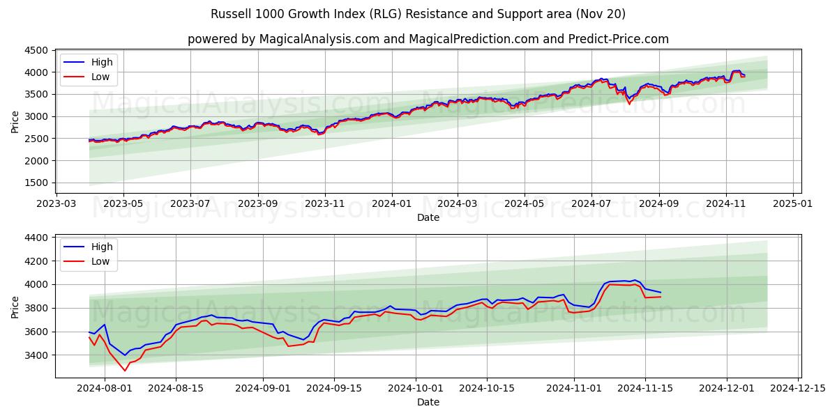  Russell 1000 Growth Index (RLG) Support and Resistance area (20 Nov) 