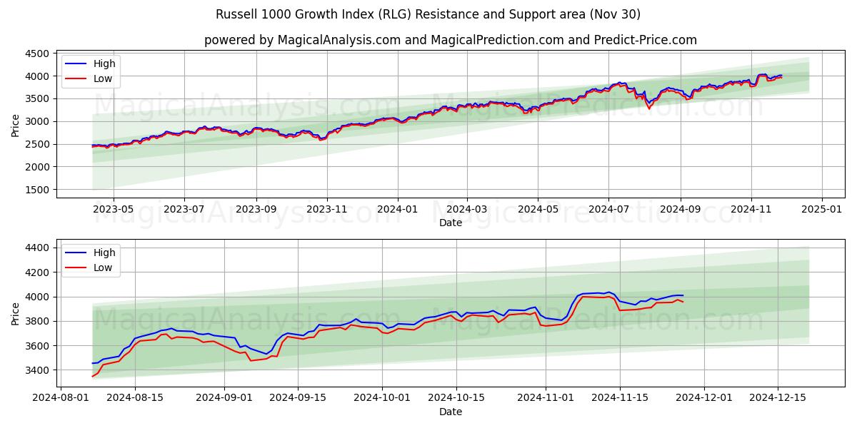  罗素 1000 增长指数 (RLG) Support and Resistance area (30 Nov) 