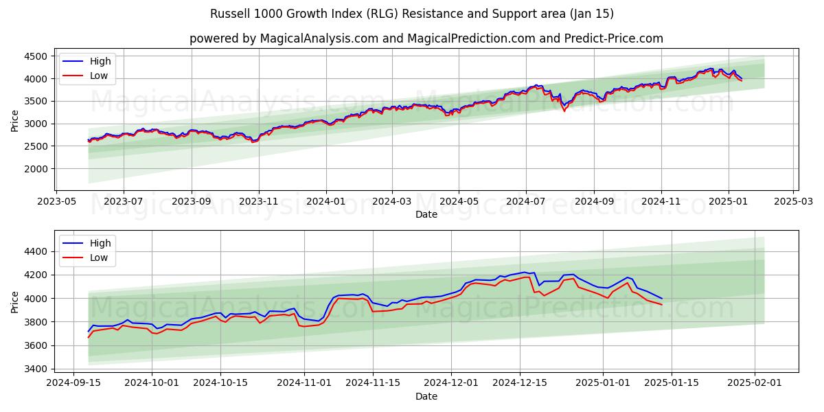  Russell 1000 Wachstumsindex (RLG) Support and Resistance area (15 Jan) 