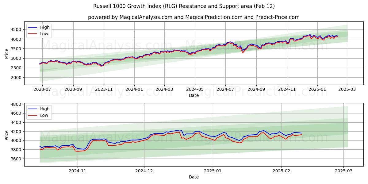  مؤشر راسل 1000 للنمو (RLG) Support and Resistance area (28 Jan) 