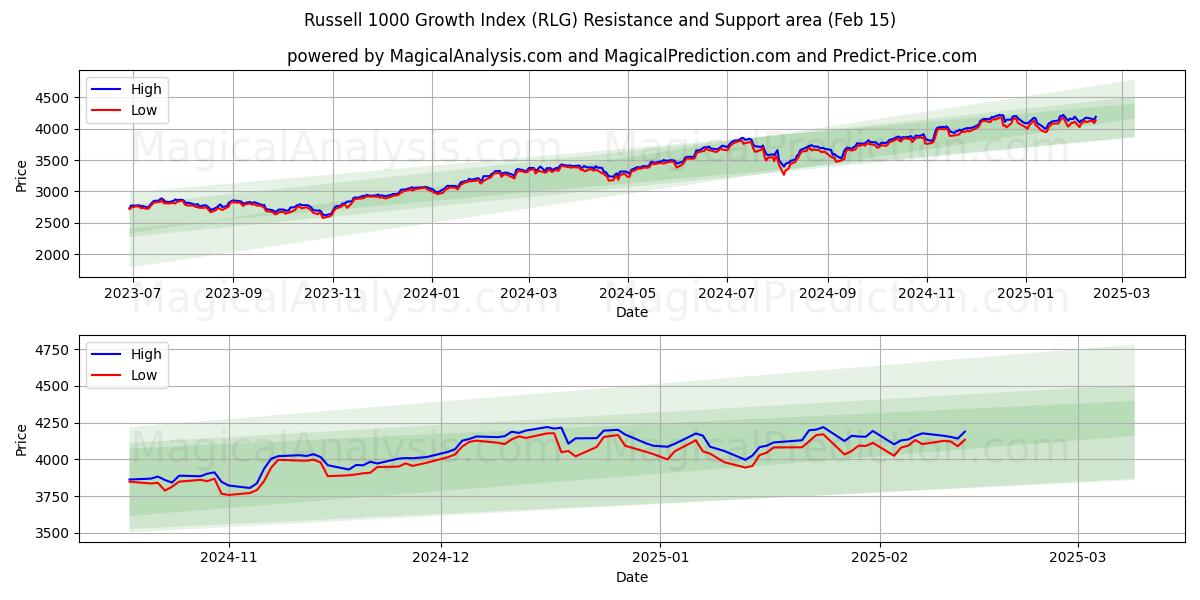  罗素 1000 增长指数 (RLG) Support and Resistance area (13 Feb) 