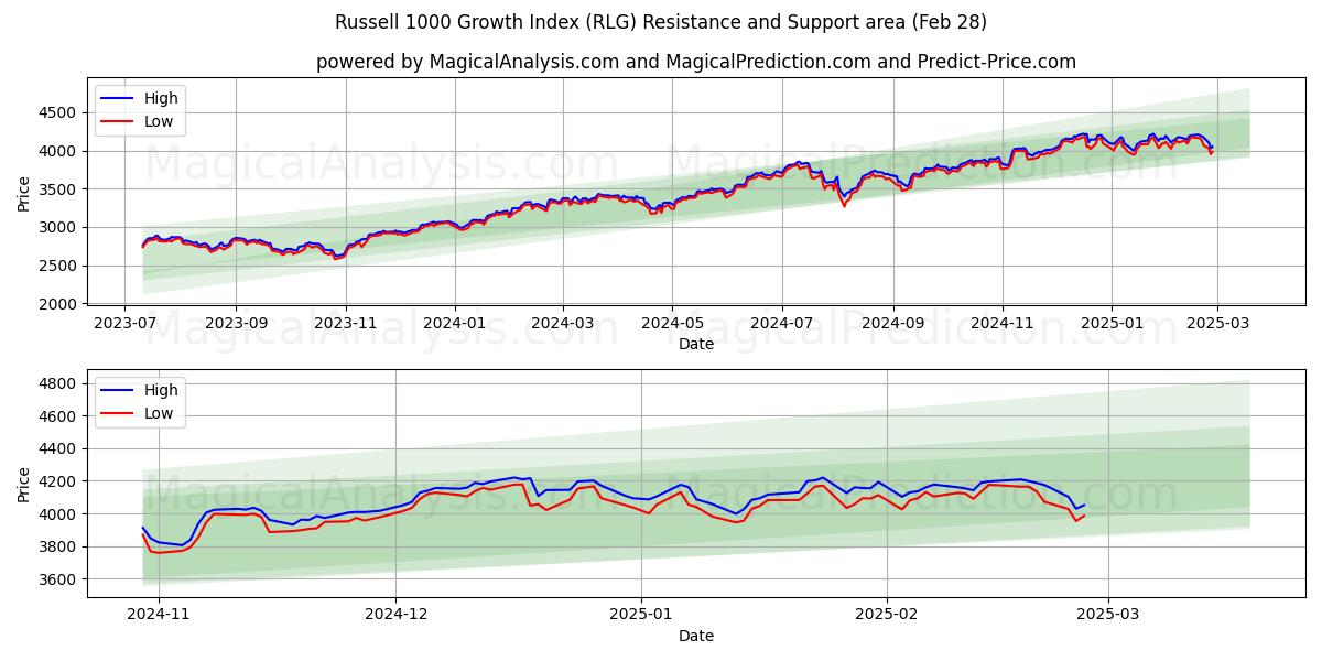  Russell 1000 Growth Index (RLG) Support and Resistance area (28 Feb) 