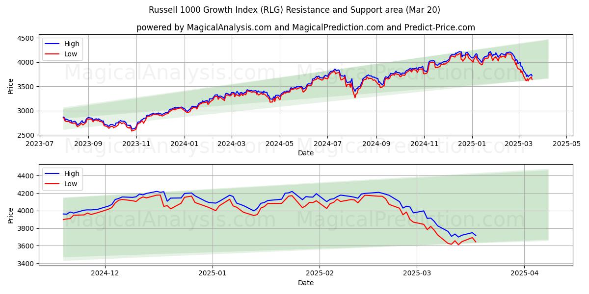  罗素 1000 增长指数 (RLG) Support and Resistance area (20 Mar) 