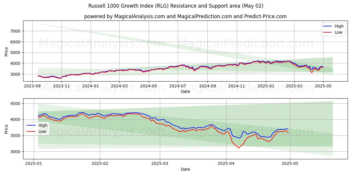  Russell 1000 Growth Index (RLG) Support and Resistance area (02 May) 