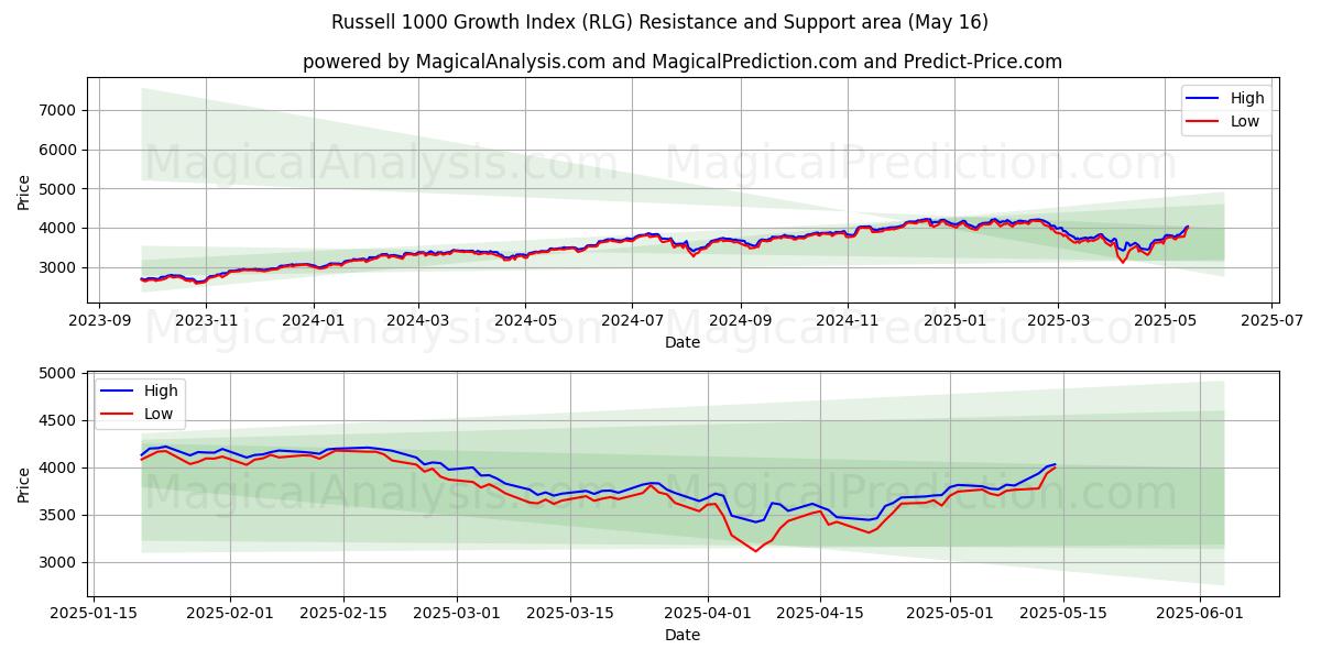  रसेल 1000 ग्रोथ इंडेक्स (RLG) Support and Resistance area (16 May) 
