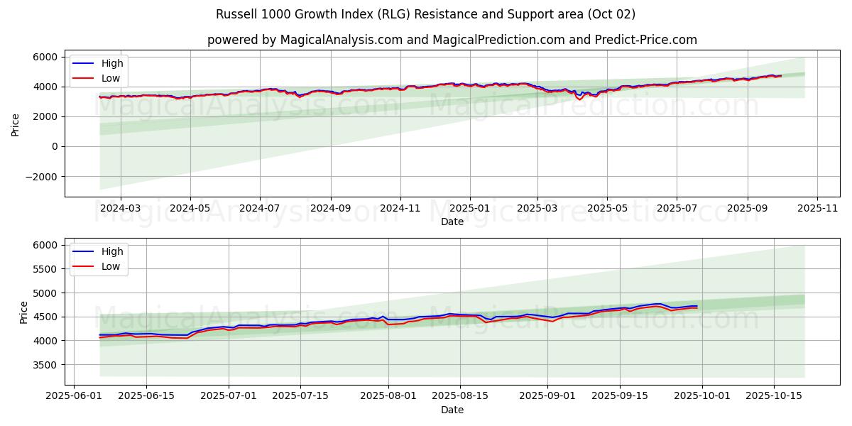  Индекс роста Рассела 1000 (RLG) Support and Resistance area (30 Sep) 