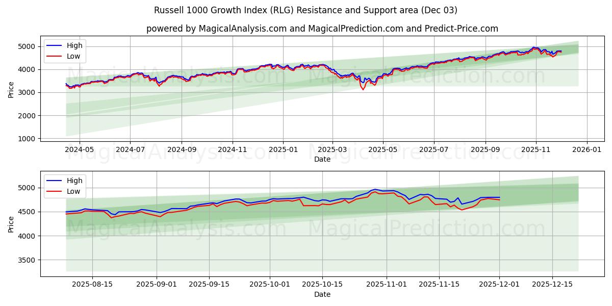  Russell 1000 Büyüme Endeksi (RLG) Support and Resistance area (02 Dec) 