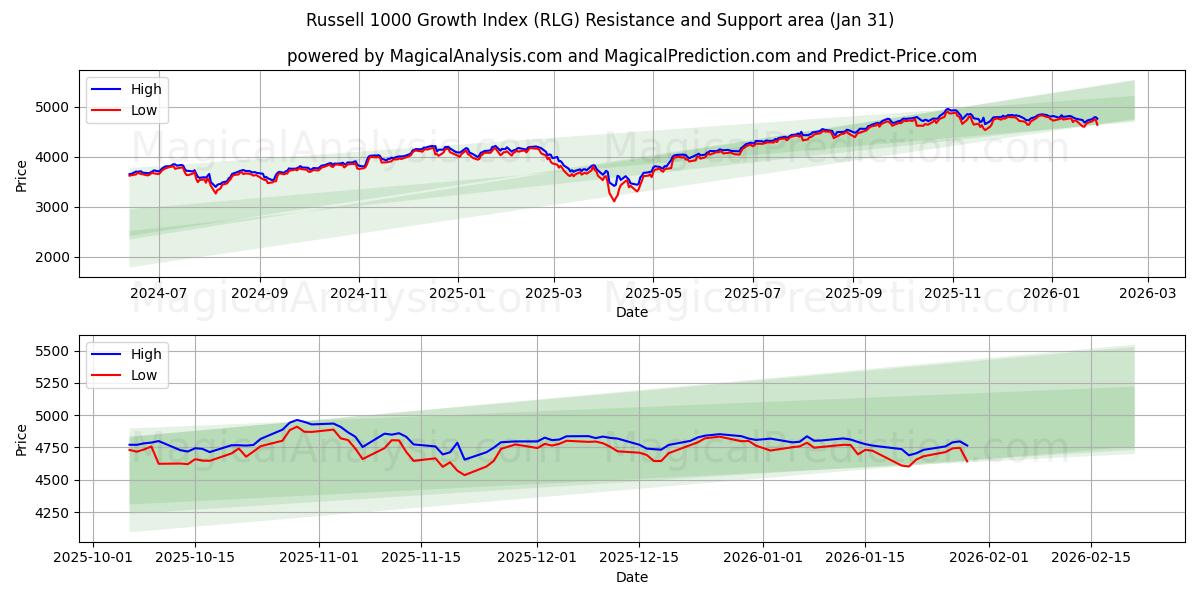  Индекс роста Рассела 1000 (RLG) Support and Resistance area (30 Jan) 